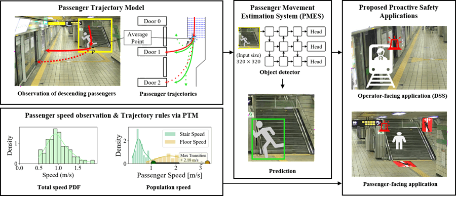▲ 연구 흐름도. 승객의 이동 경로를 예측하는 PTM (Passenger Trajectory Model)과 PMES (Passenger Movement Estimation System)을 통한 위험 승객 예측 및 시스템 활용