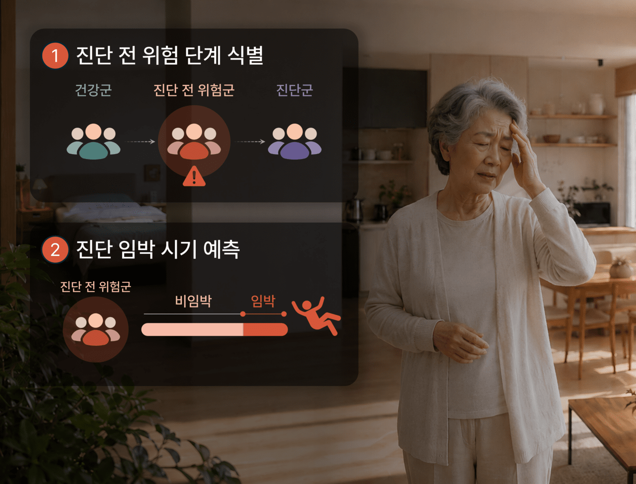 ▲ 고령자의 집에서 비접촉식 센서로 수집한 결과를 토대로 임박 위험을 평가한다.