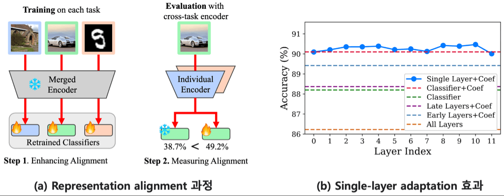 ▲ 홍성은 교수 연구팀이 개발한 AI 모델 결합 기술(SyMerge)의 원리 및 효과(왼쪽) AI 지식 결합 및 호환성 측정 과정, (오른쪽) 핵심 레이어 하나만 바꾼 효과