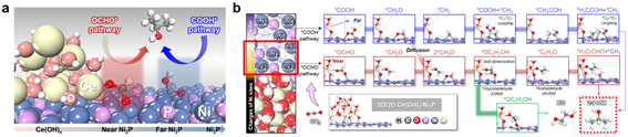 ▲&nbsp;Bifurcated reaction pathways converting carbon dioxide into 2-propanol on the surface of the newly developed catalyst.