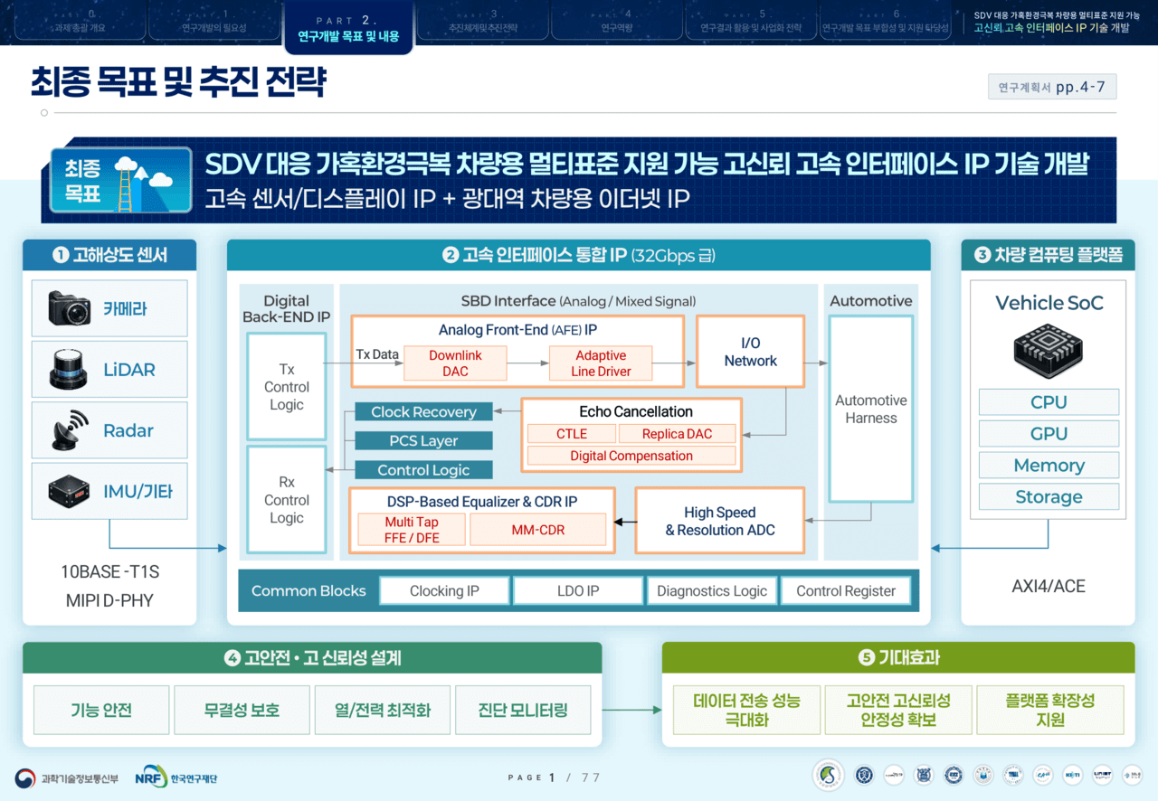 차량 센서·디스플레이 및 컴퓨팅 플랫폼을 위한 SDV 대응 가혹환경 극복 차량용 고속 인터페이스 IP 기술 개발 연구 내용